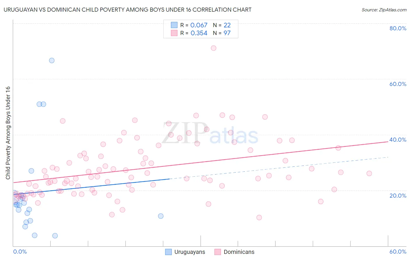 Uruguayan vs Dominican Child Poverty Among Boys Under 16