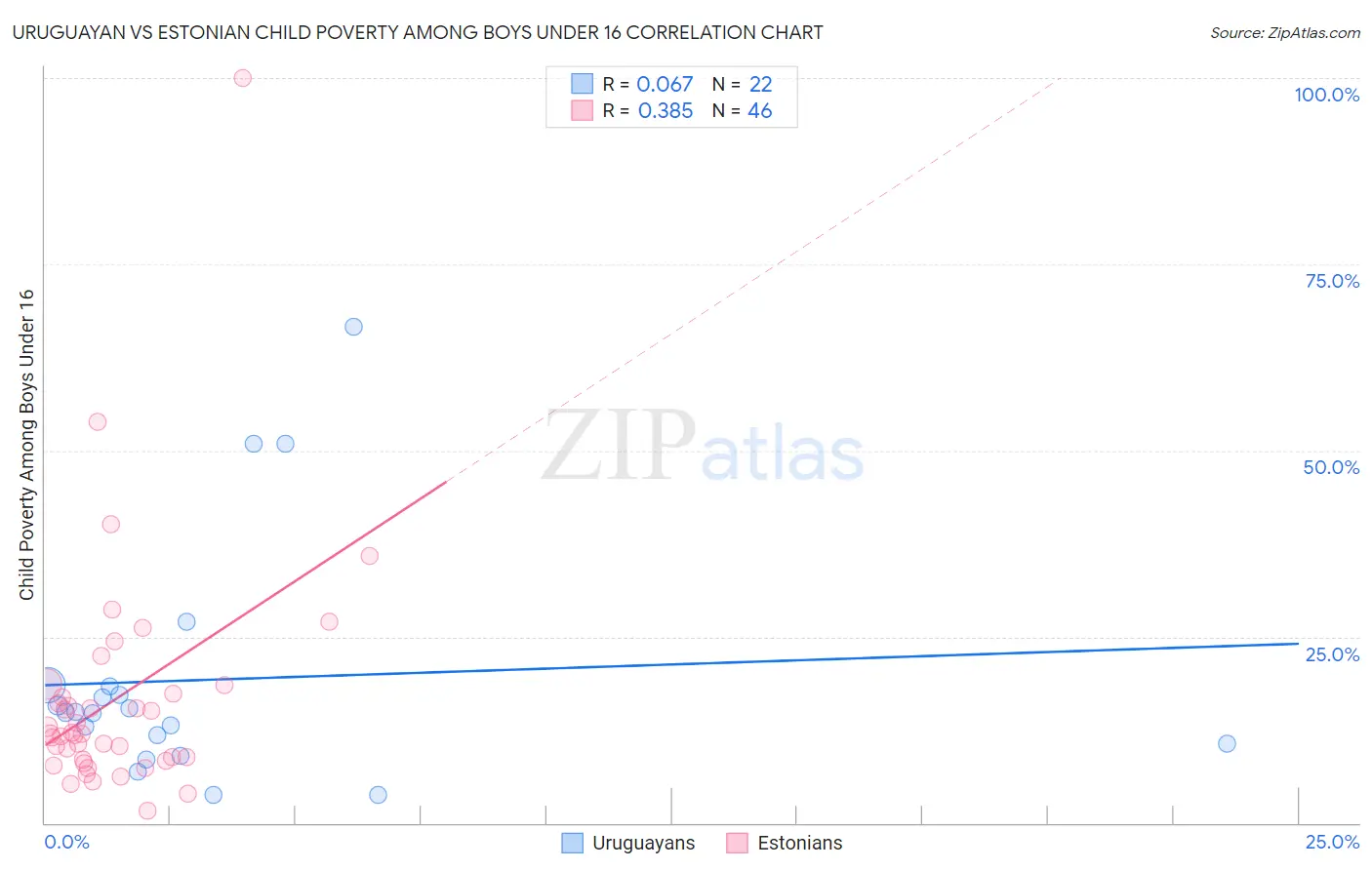 Uruguayan vs Estonian Child Poverty Among Boys Under 16