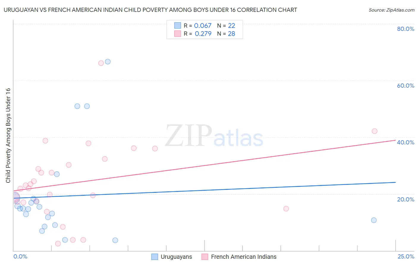Uruguayan vs French American Indian Child Poverty Among Boys Under 16