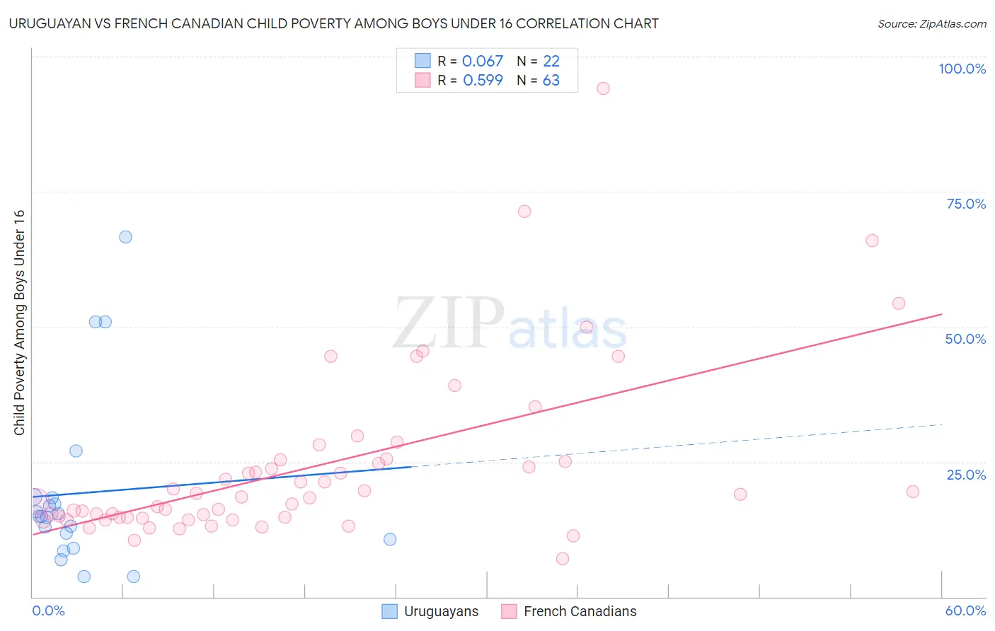 Uruguayan vs French Canadian Child Poverty Among Boys Under 16
