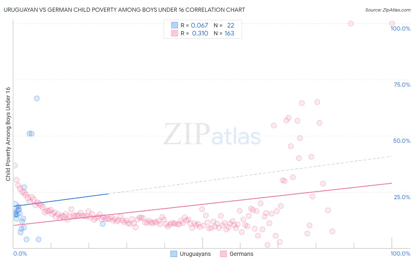 Uruguayan vs German Child Poverty Among Boys Under 16