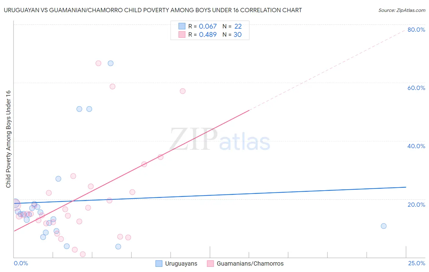 Uruguayan vs Guamanian/Chamorro Child Poverty Among Boys Under 16