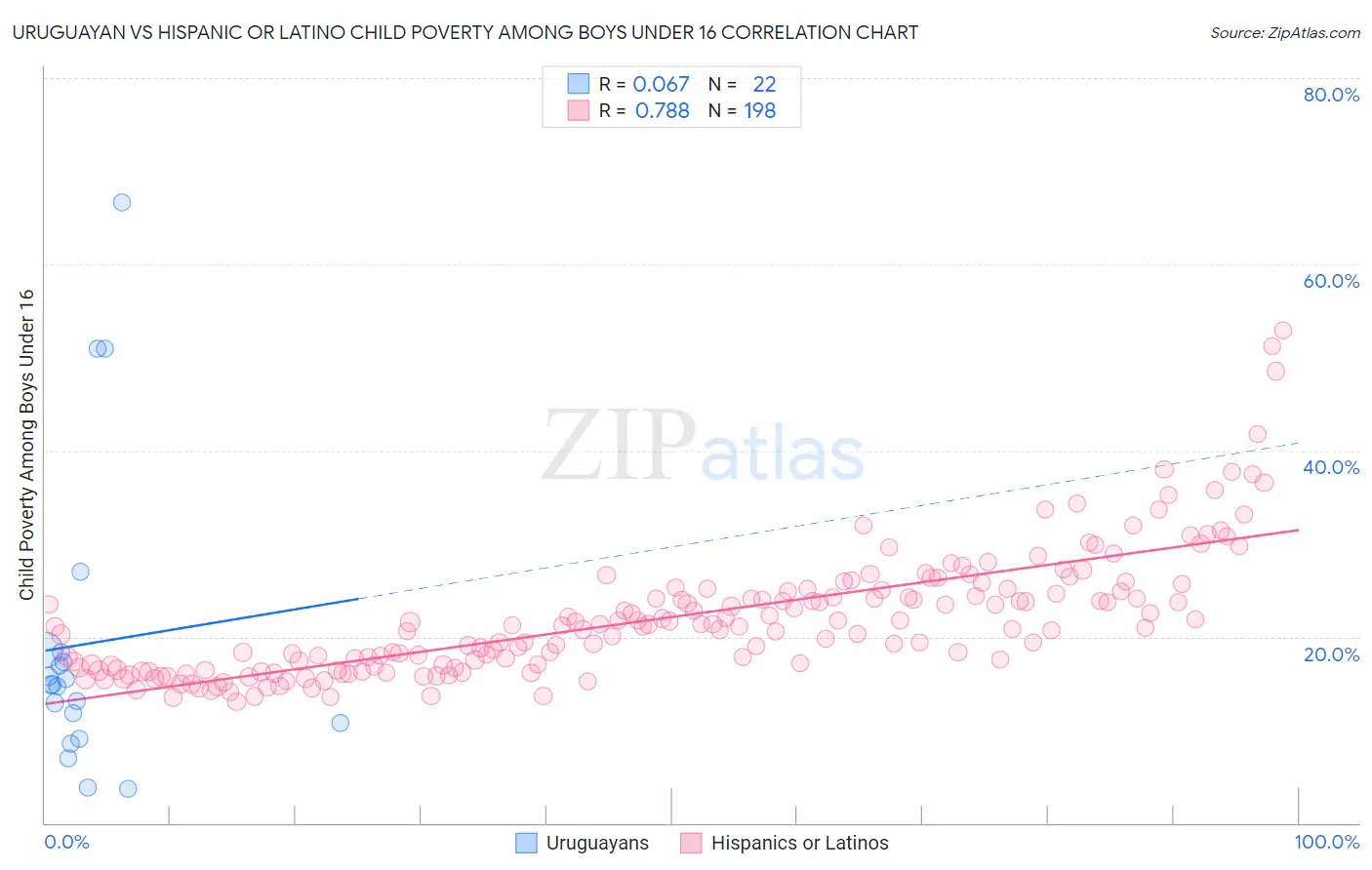 Uruguayan vs Hispanic or Latino Child Poverty Among Boys Under 16