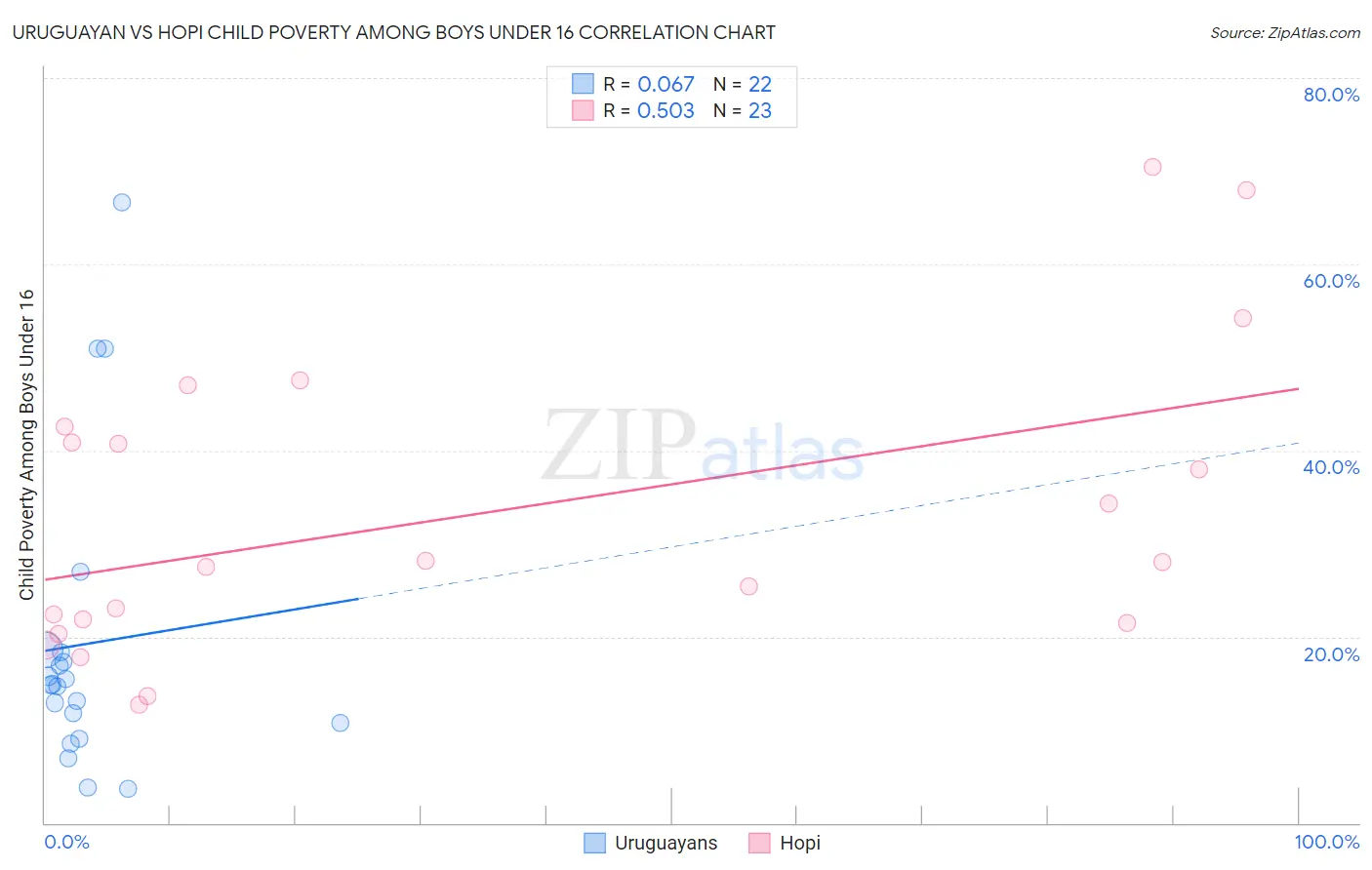 Uruguayan vs Hopi Child Poverty Among Boys Under 16