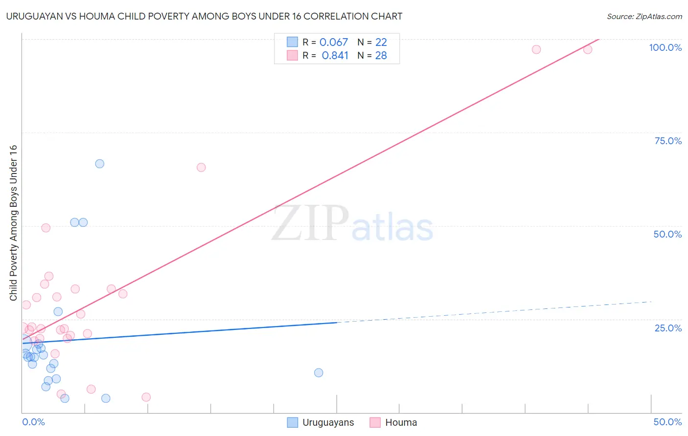 Uruguayan vs Houma Child Poverty Among Boys Under 16