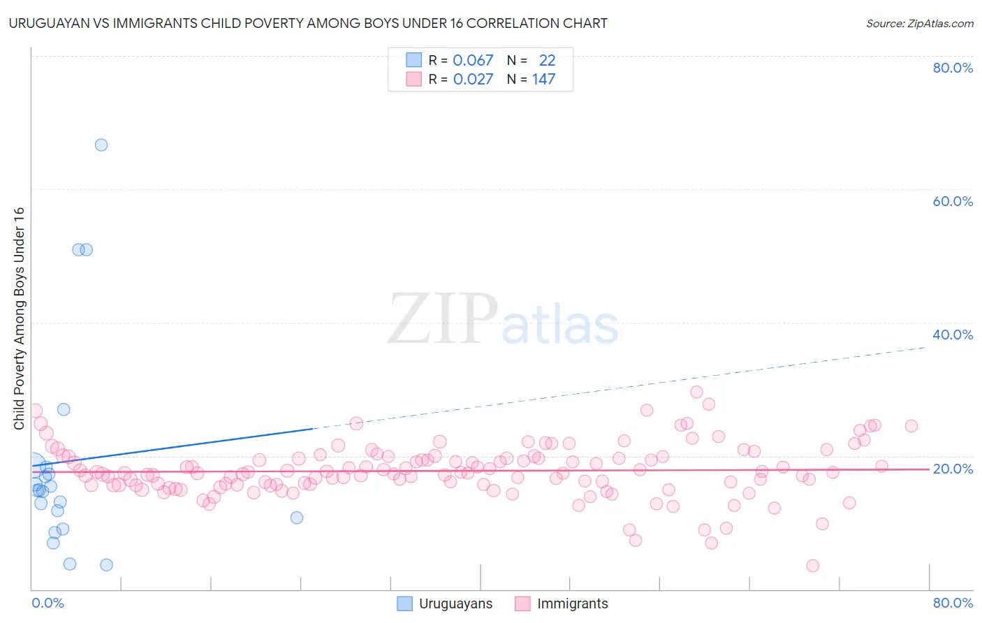 Uruguayan vs Immigrants Child Poverty Among Boys Under 16