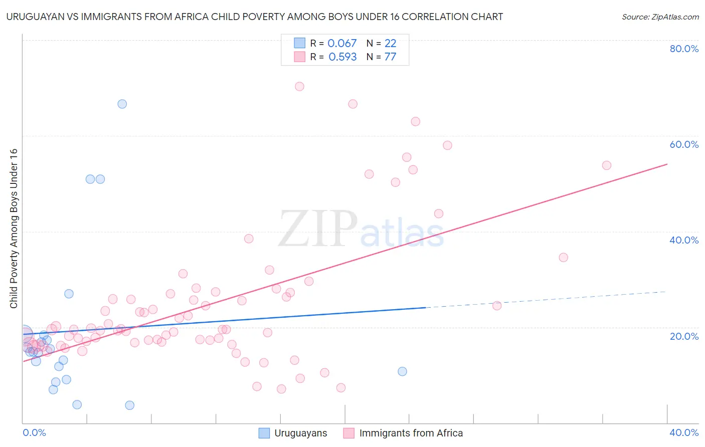 Uruguayan vs Immigrants from Africa Child Poverty Among Boys Under 16