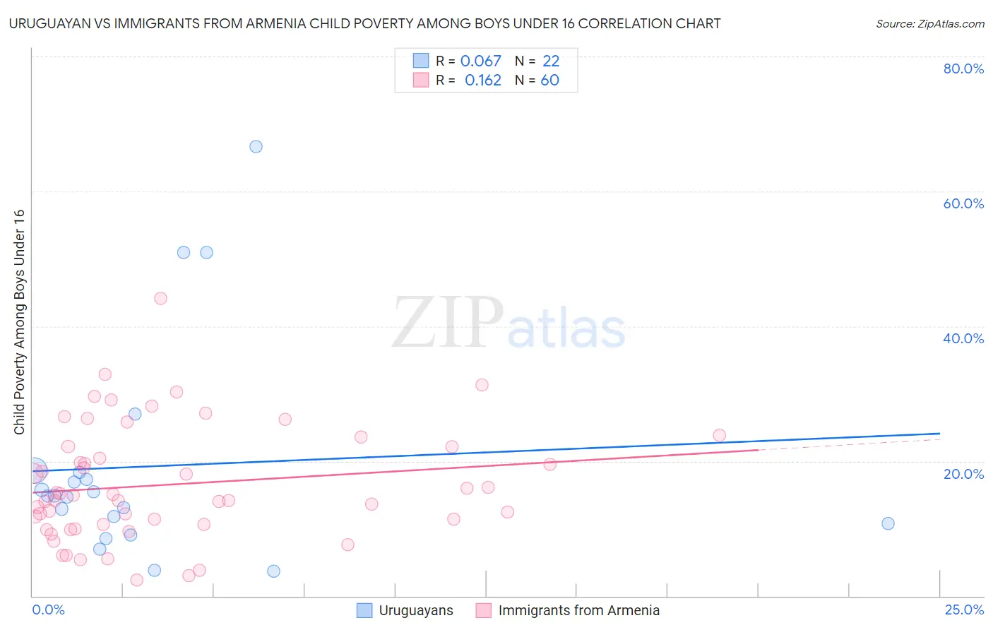 Uruguayan vs Immigrants from Armenia Child Poverty Among Boys Under 16