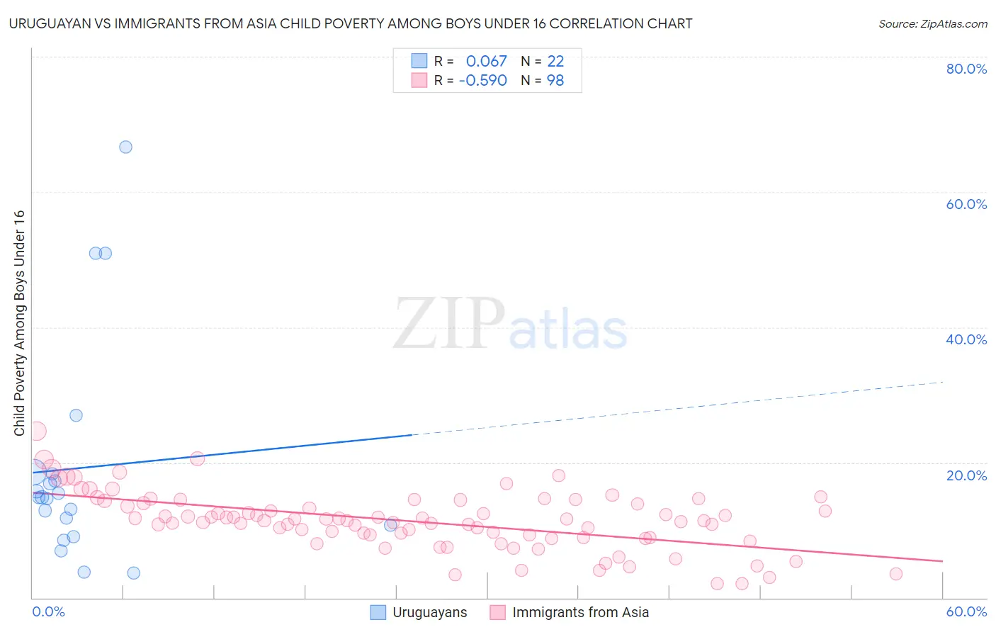 Uruguayan vs Immigrants from Asia Child Poverty Among Boys Under 16