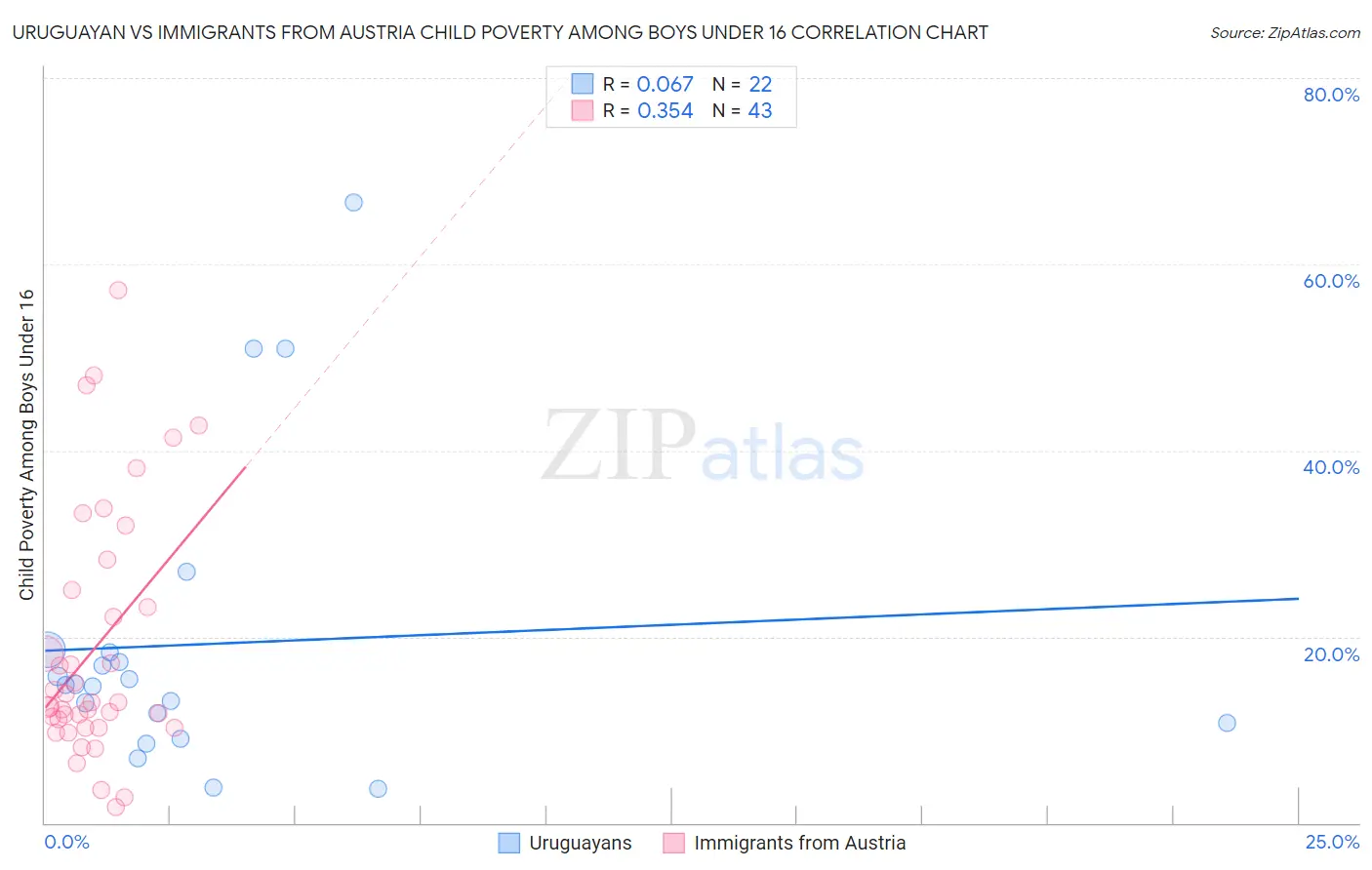 Uruguayan vs Immigrants from Austria Child Poverty Among Boys Under 16