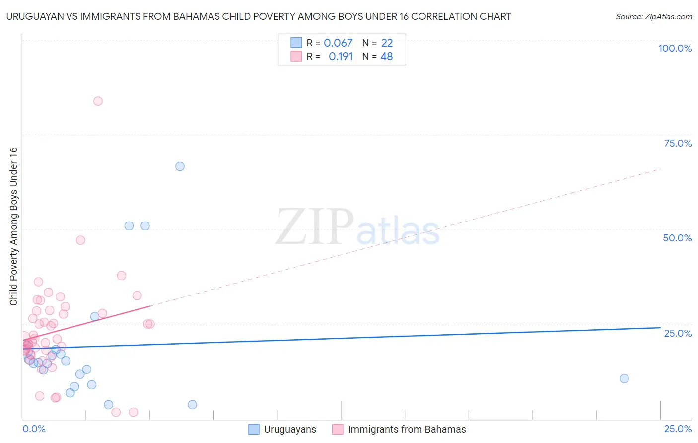 Uruguayan vs Immigrants from Bahamas Child Poverty Among Boys Under 16