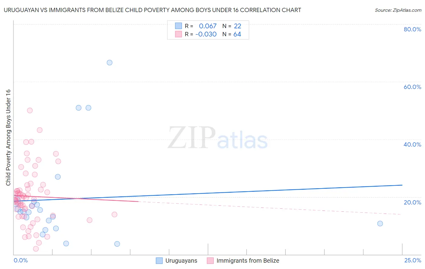 Uruguayan vs Immigrants from Belize Child Poverty Among Boys Under 16