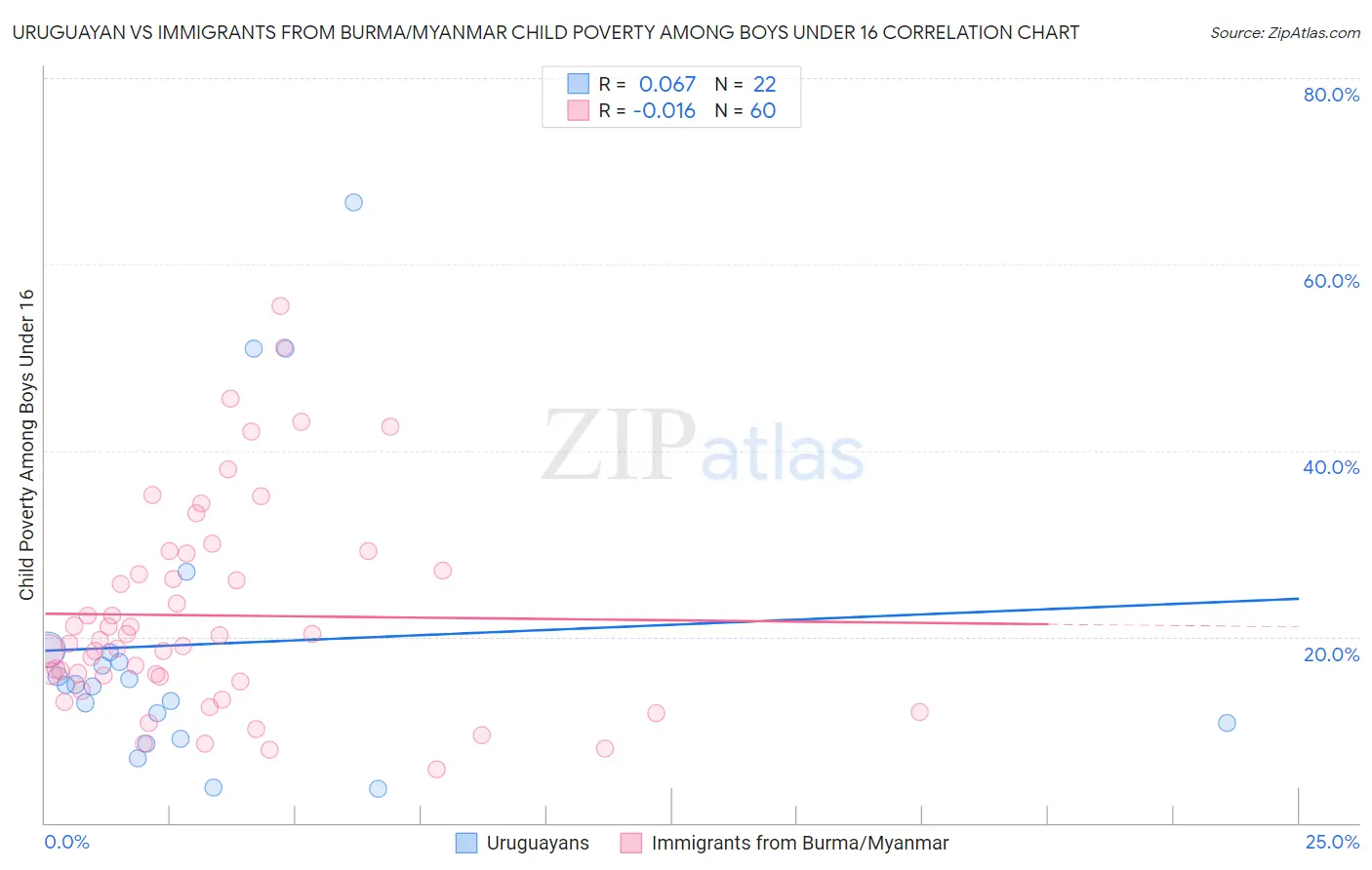 Uruguayan vs Immigrants from Burma/Myanmar Child Poverty Among Boys Under 16