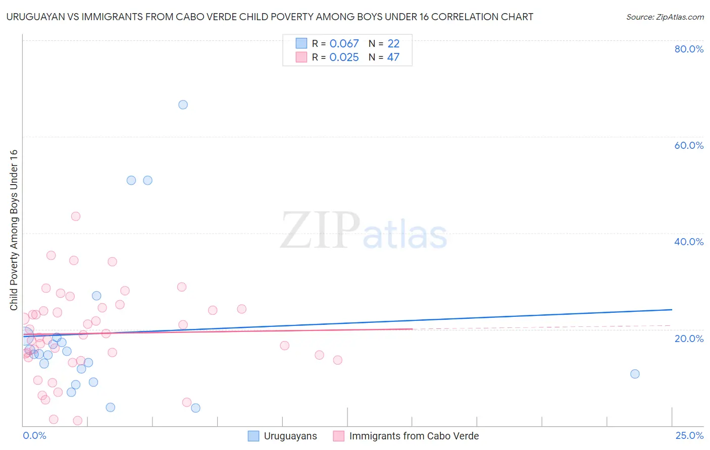 Uruguayan vs Immigrants from Cabo Verde Child Poverty Among Boys Under 16