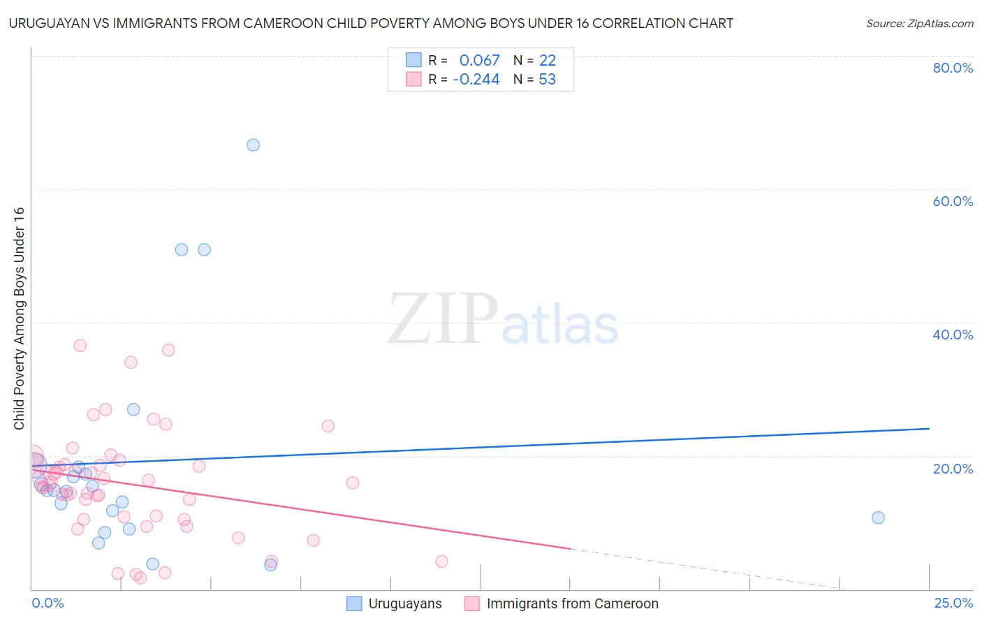 Uruguayan vs Immigrants from Cameroon Child Poverty Among Boys Under 16