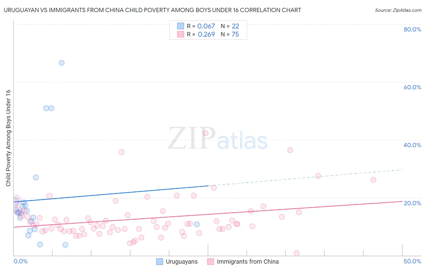 Uruguayan vs Immigrants from China Child Poverty Among Boys Under 16