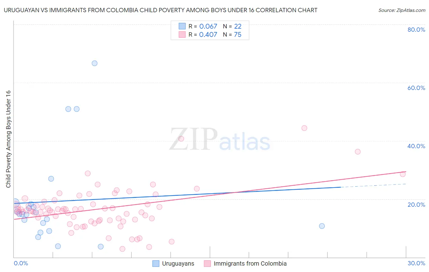 Uruguayan vs Immigrants from Colombia Child Poverty Among Boys Under 16