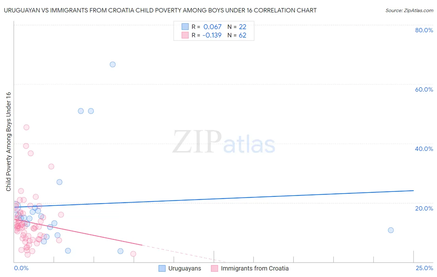 Uruguayan vs Immigrants from Croatia Child Poverty Among Boys Under 16