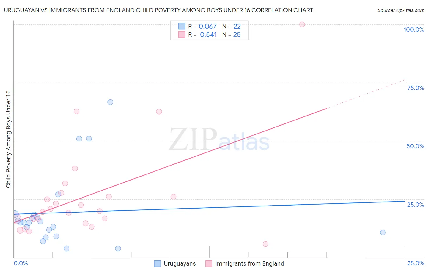 Uruguayan vs Immigrants from England Child Poverty Among Boys Under 16