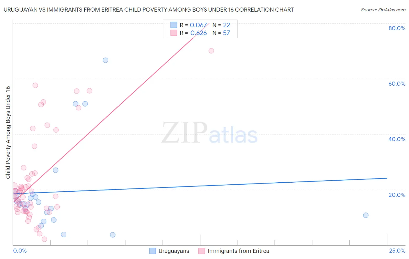 Uruguayan vs Immigrants from Eritrea Child Poverty Among Boys Under 16