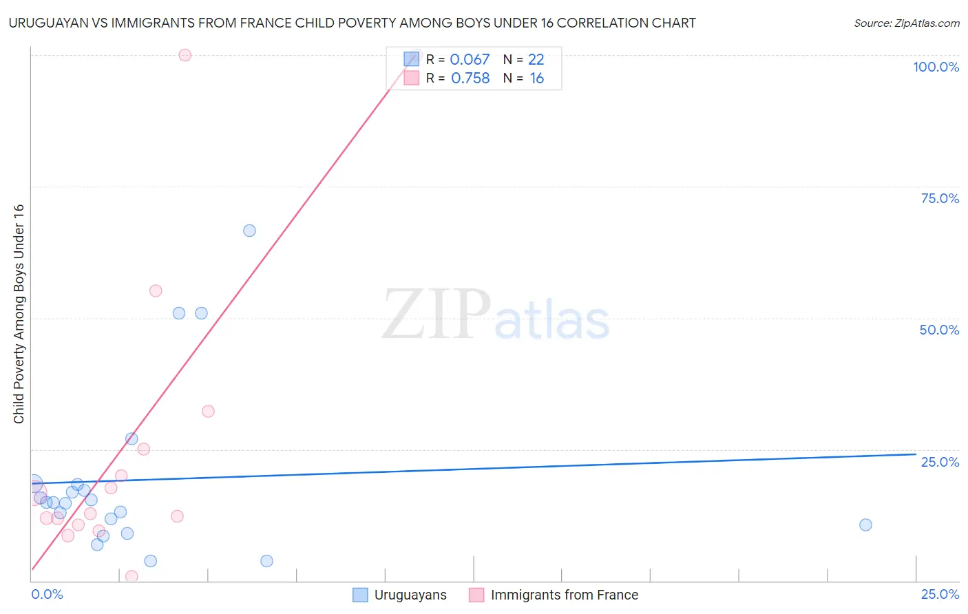 Uruguayan vs Immigrants from France Child Poverty Among Boys Under 16