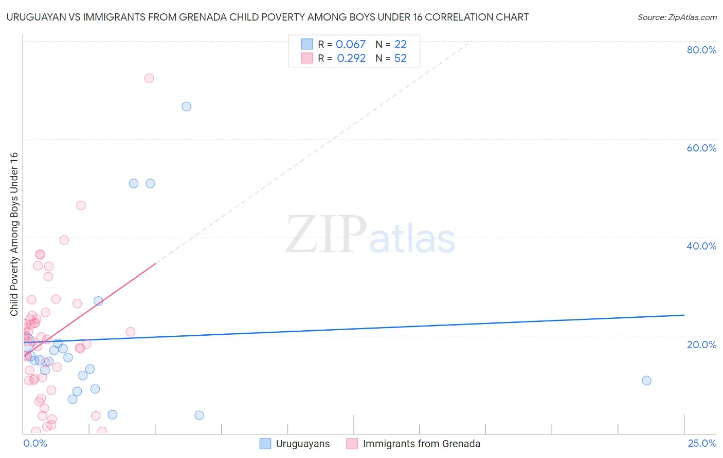Uruguayan vs Immigrants from Grenada Child Poverty Among Boys Under 16