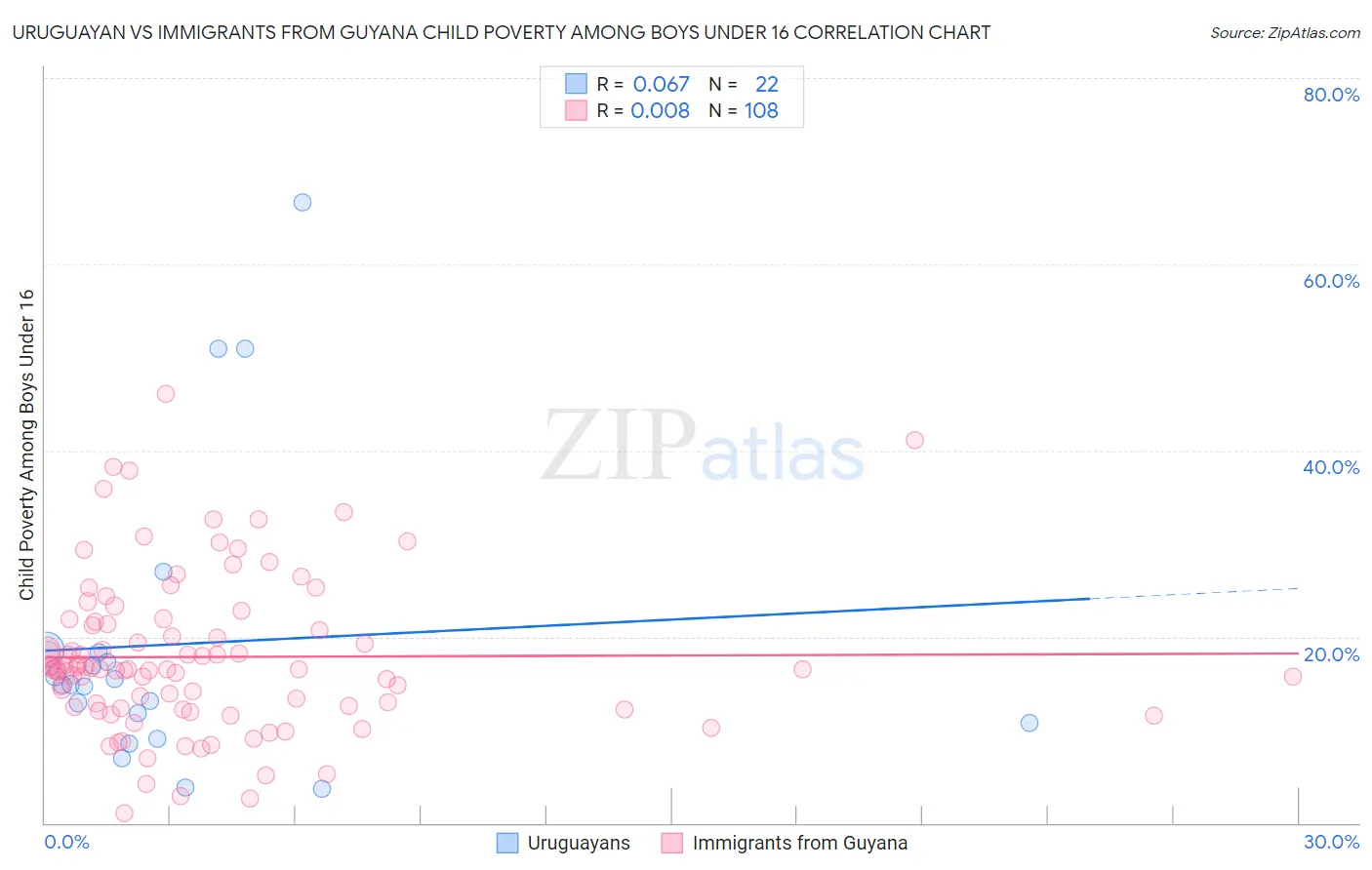 Uruguayan vs Immigrants from Guyana Child Poverty Among Boys Under 16