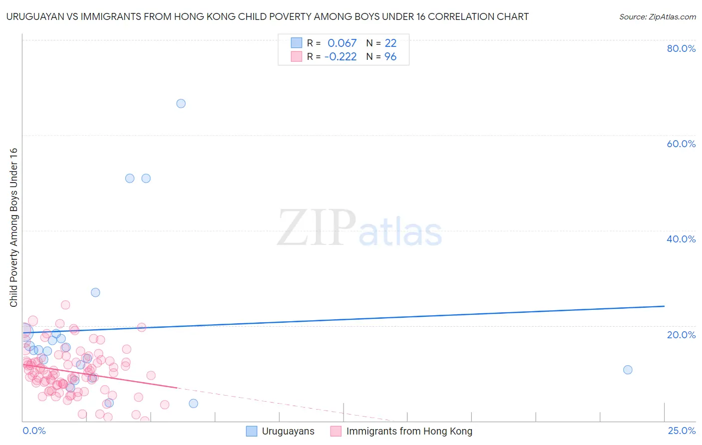 Uruguayan vs Immigrants from Hong Kong Child Poverty Among Boys Under 16