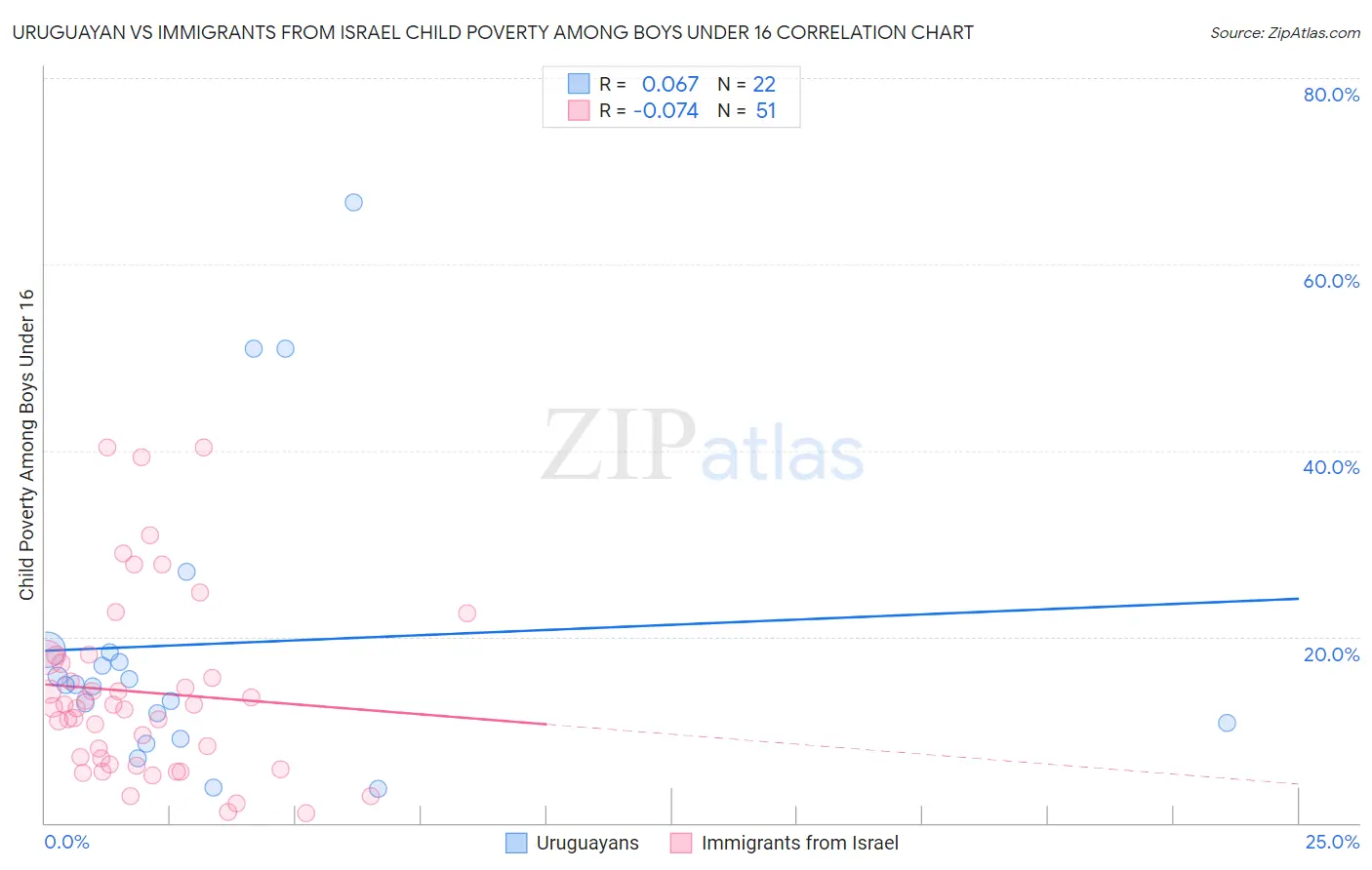 Uruguayan vs Immigrants from Israel Child Poverty Among Boys Under 16