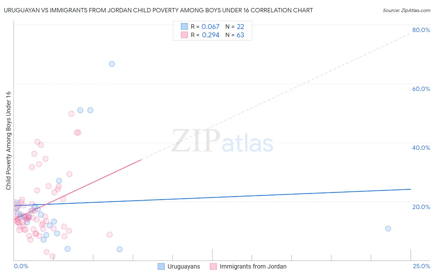 Uruguayan vs Immigrants from Jordan Child Poverty Among Boys Under 16