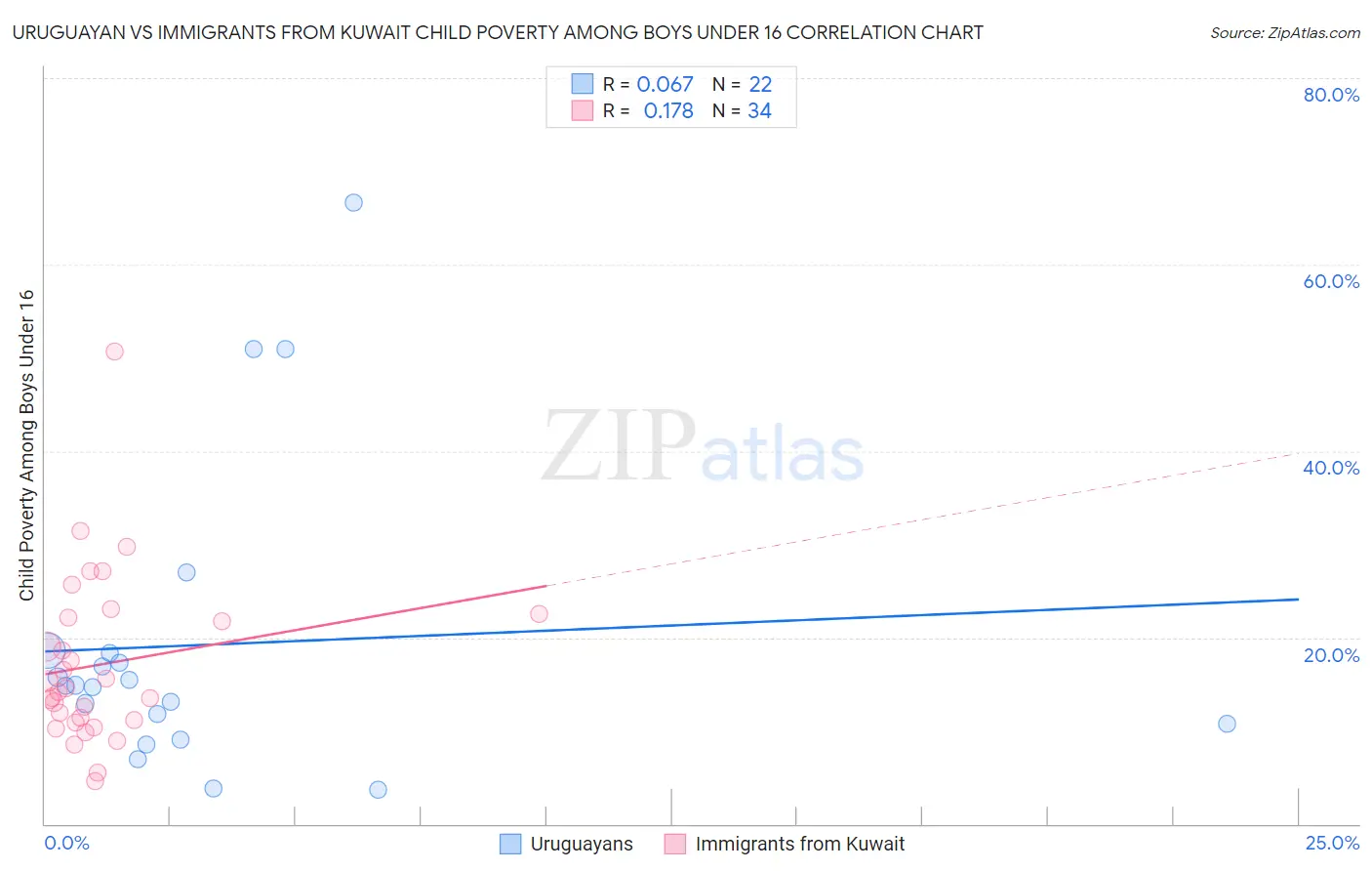 Uruguayan vs Immigrants from Kuwait Child Poverty Among Boys Under 16