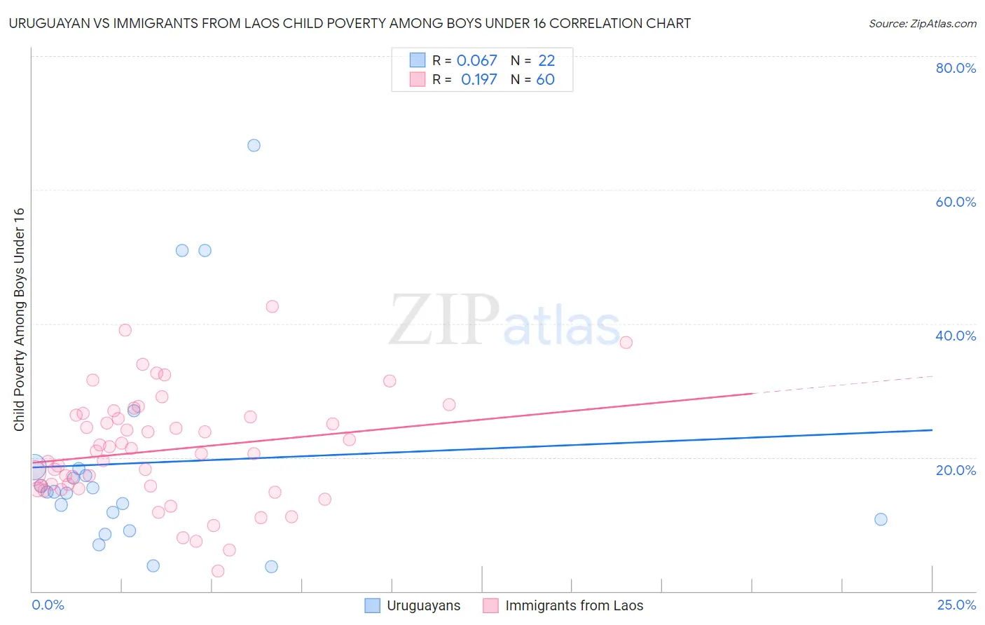 Uruguayan vs Immigrants from Laos Child Poverty Among Boys Under 16