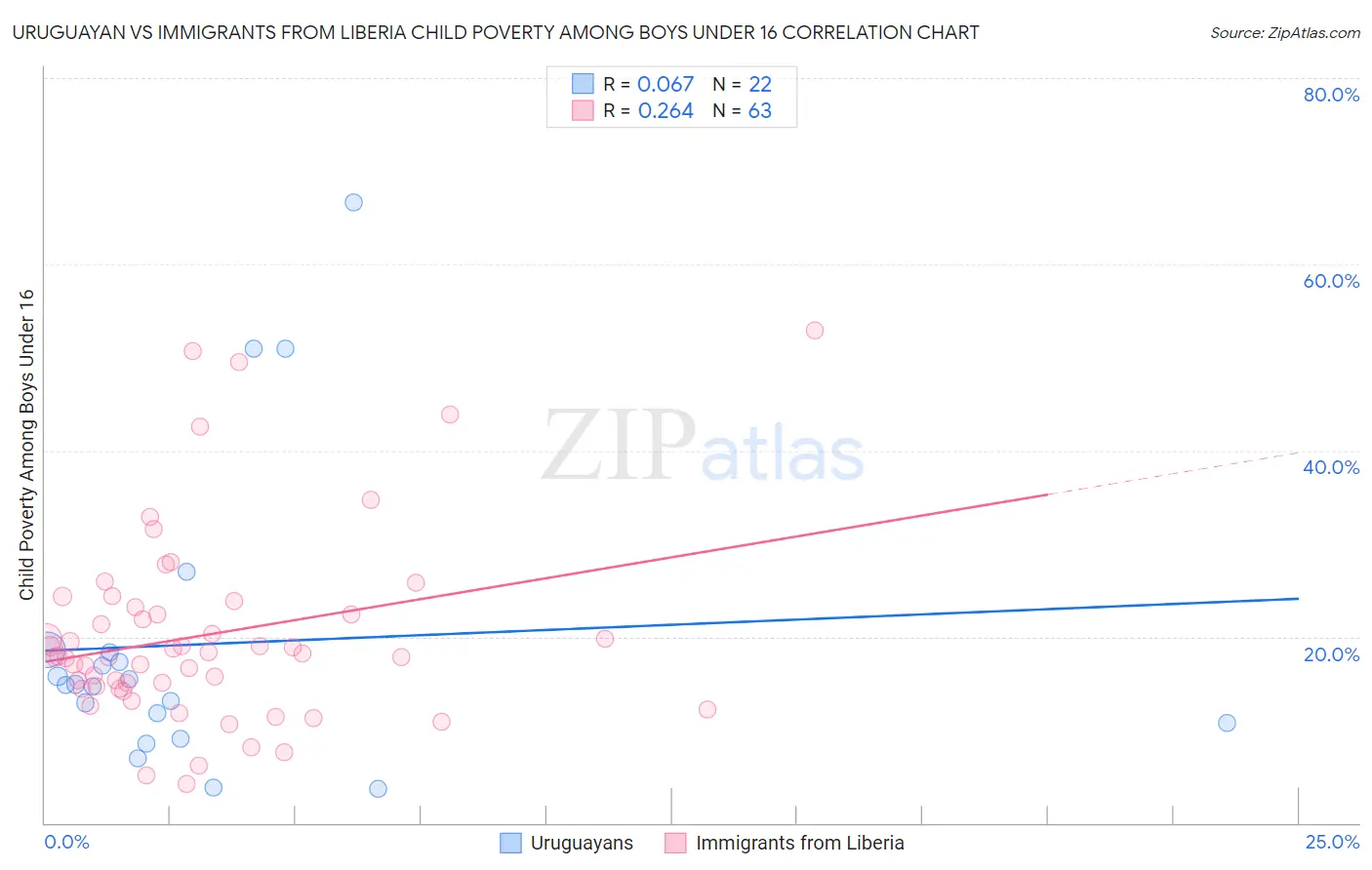 Uruguayan vs Immigrants from Liberia Child Poverty Among Boys Under 16