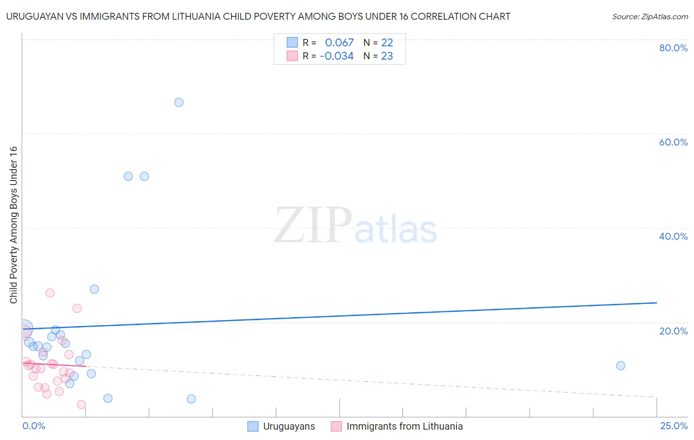 Uruguayan vs Immigrants from Lithuania Child Poverty Among Boys Under 16