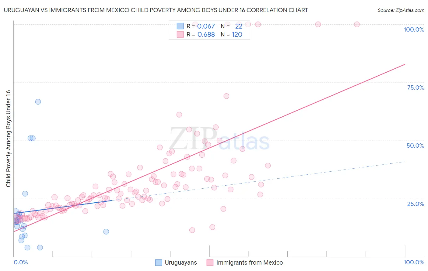 Uruguayan vs Immigrants from Mexico Child Poverty Among Boys Under 16