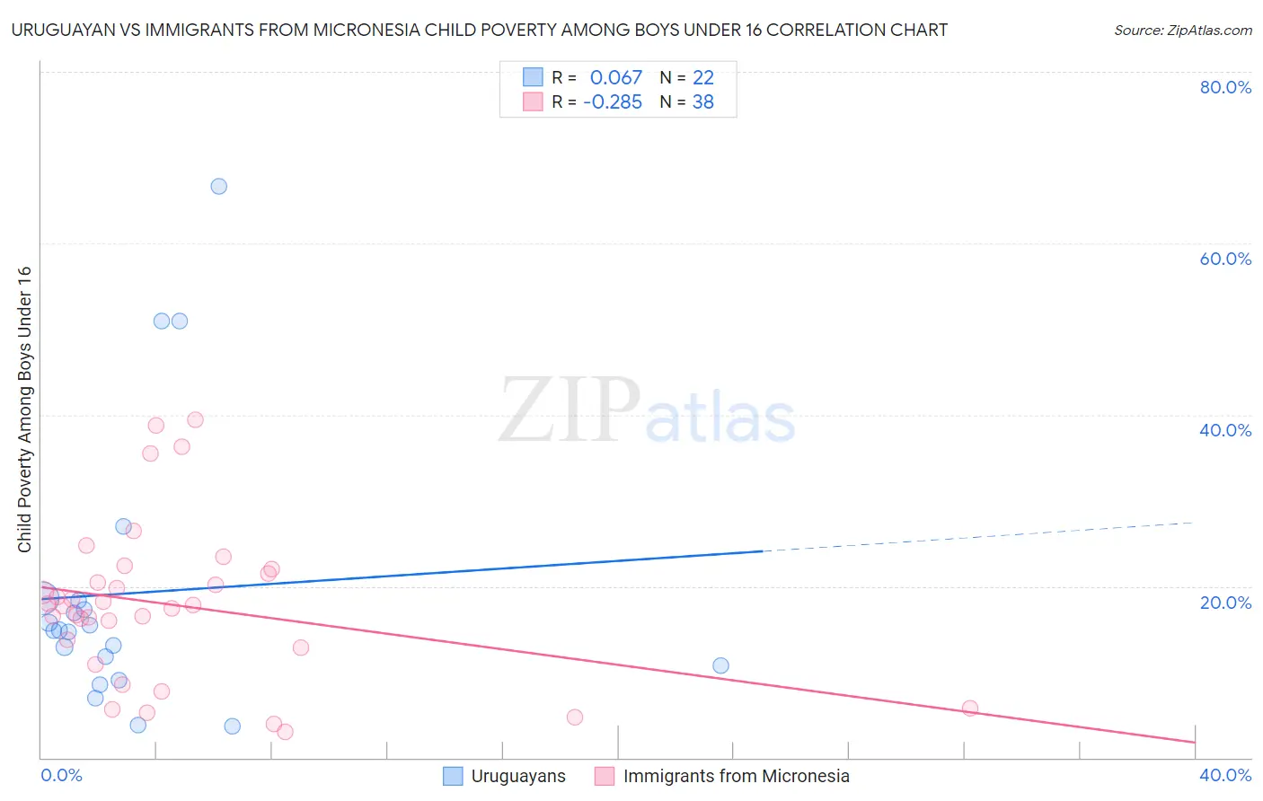 Uruguayan vs Immigrants from Micronesia Child Poverty Among Boys Under 16