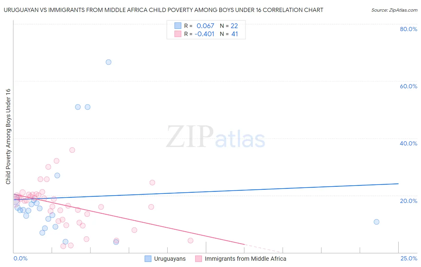 Uruguayan vs Immigrants from Middle Africa Child Poverty Among Boys Under 16