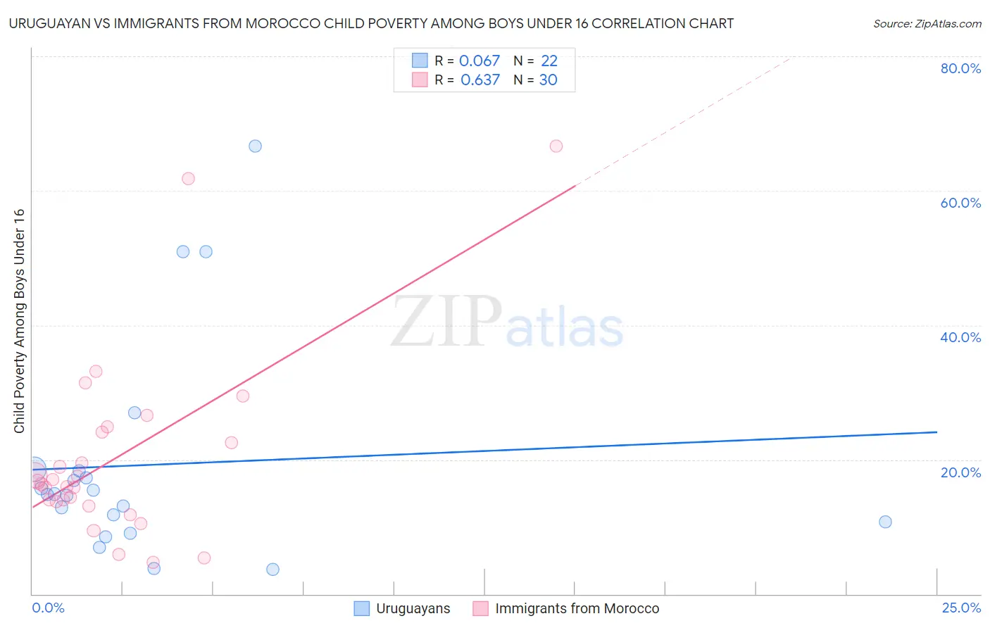 Uruguayan vs Immigrants from Morocco Child Poverty Among Boys Under 16