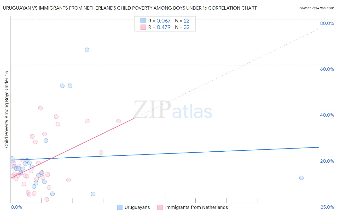 Uruguayan vs Immigrants from Netherlands Child Poverty Among Boys Under 16