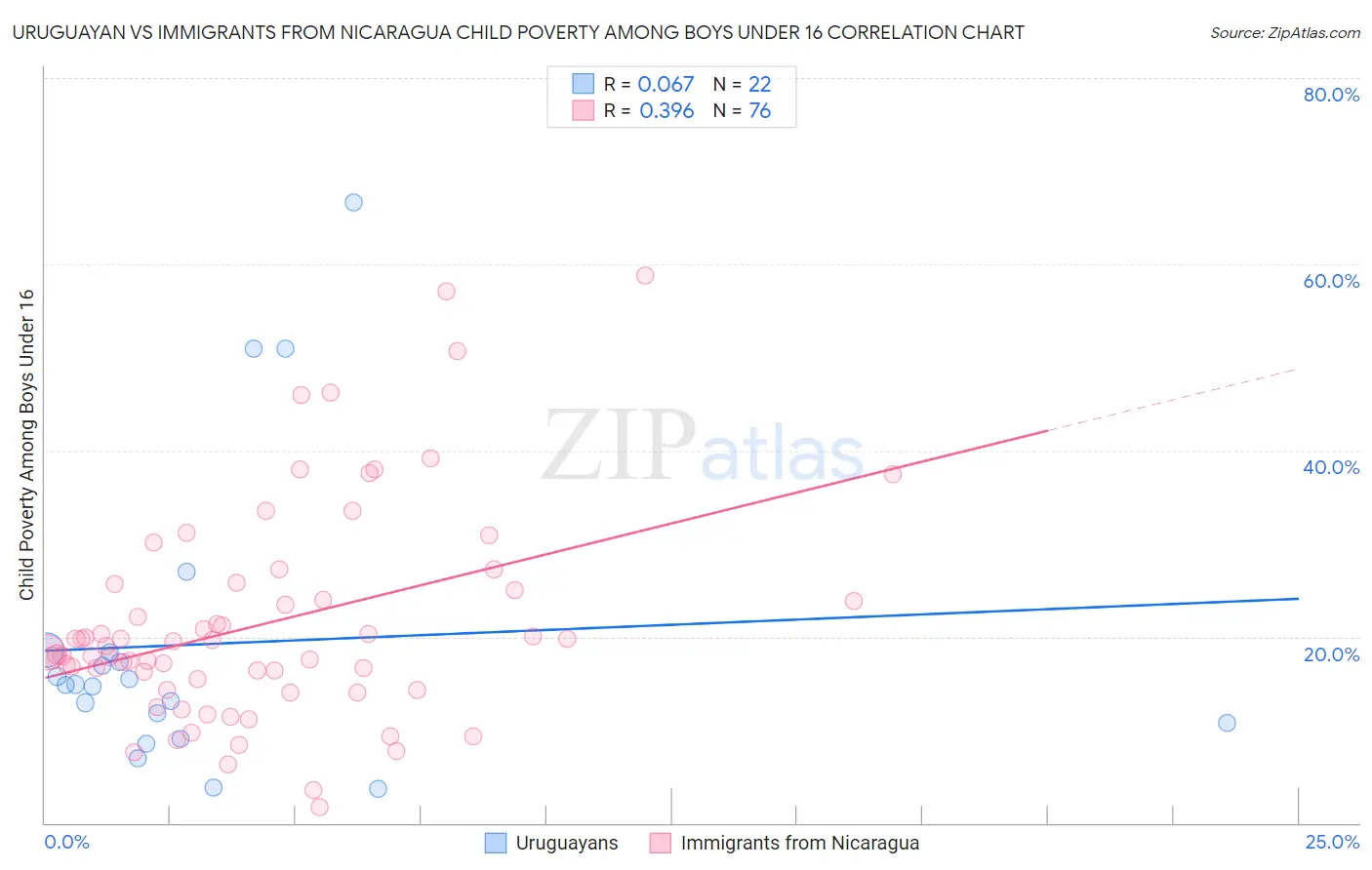 Uruguayan vs Immigrants from Nicaragua Child Poverty Among Boys Under 16