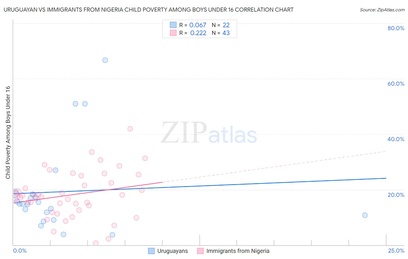 Uruguayan vs Immigrants from Nigeria Child Poverty Among Boys Under 16