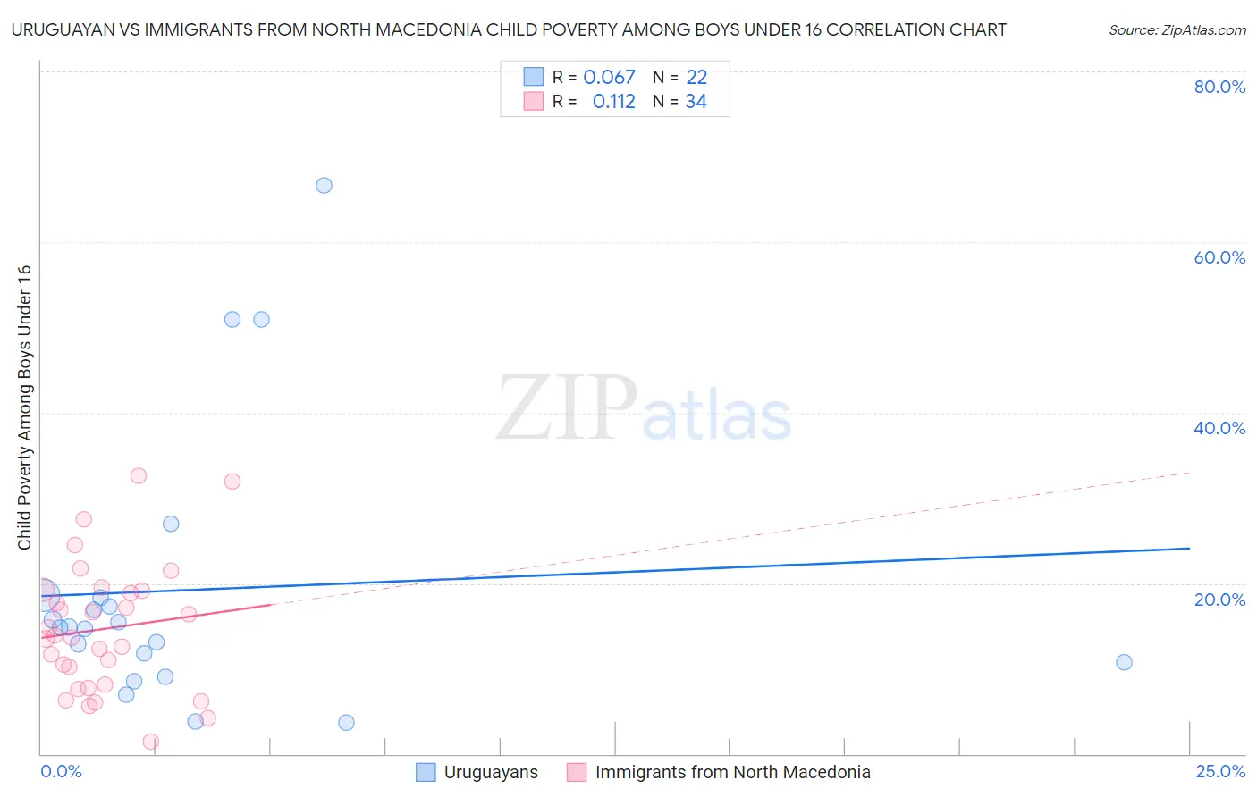 Uruguayan vs Immigrants from North Macedonia Child Poverty Among Boys Under 16