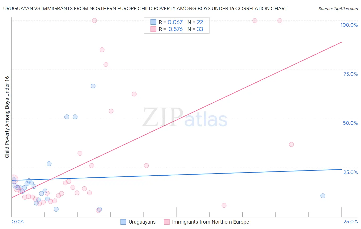 Uruguayan vs Immigrants from Northern Europe Child Poverty Among Boys Under 16