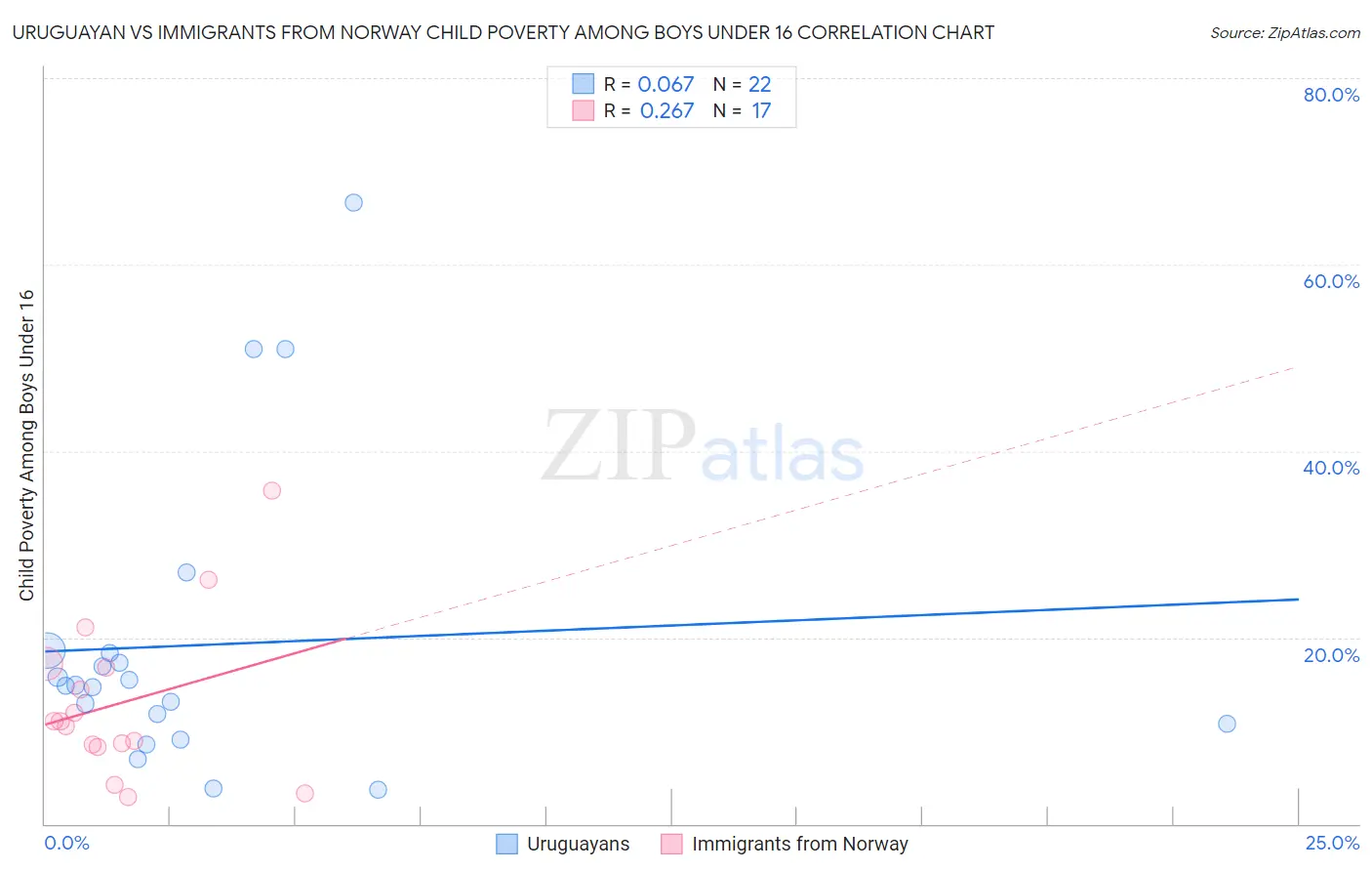 Uruguayan vs Immigrants from Norway Child Poverty Among Boys Under 16