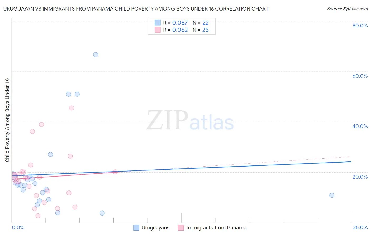 Uruguayan vs Immigrants from Panama Child Poverty Among Boys Under 16