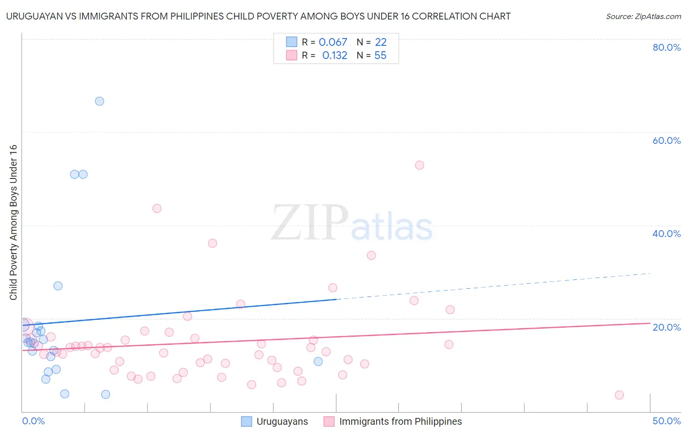 Uruguayan vs Immigrants from Philippines Child Poverty Among Boys Under 16