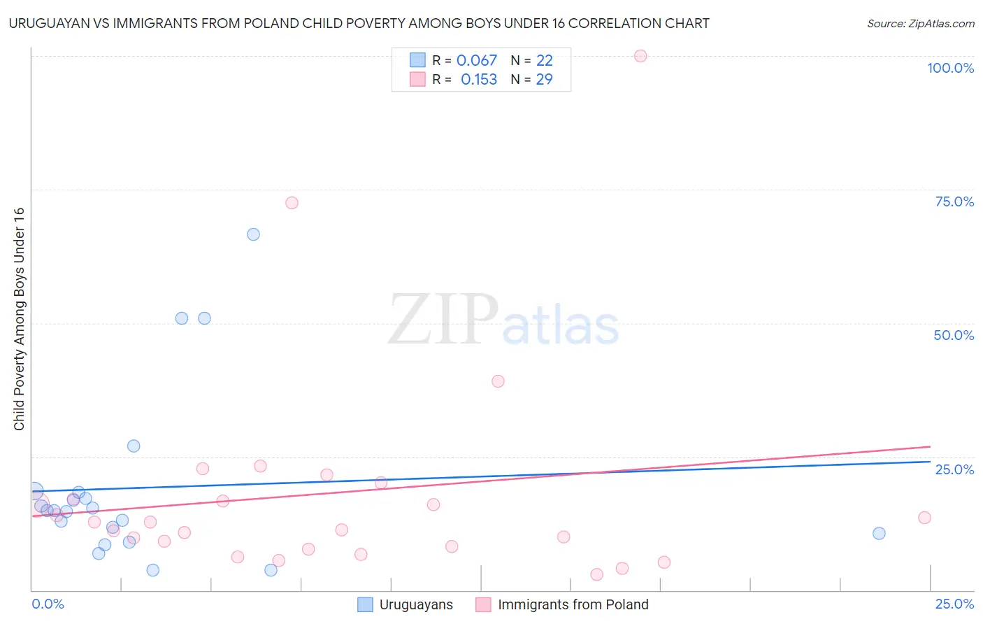 Uruguayan vs Immigrants from Poland Child Poverty Among Boys Under 16