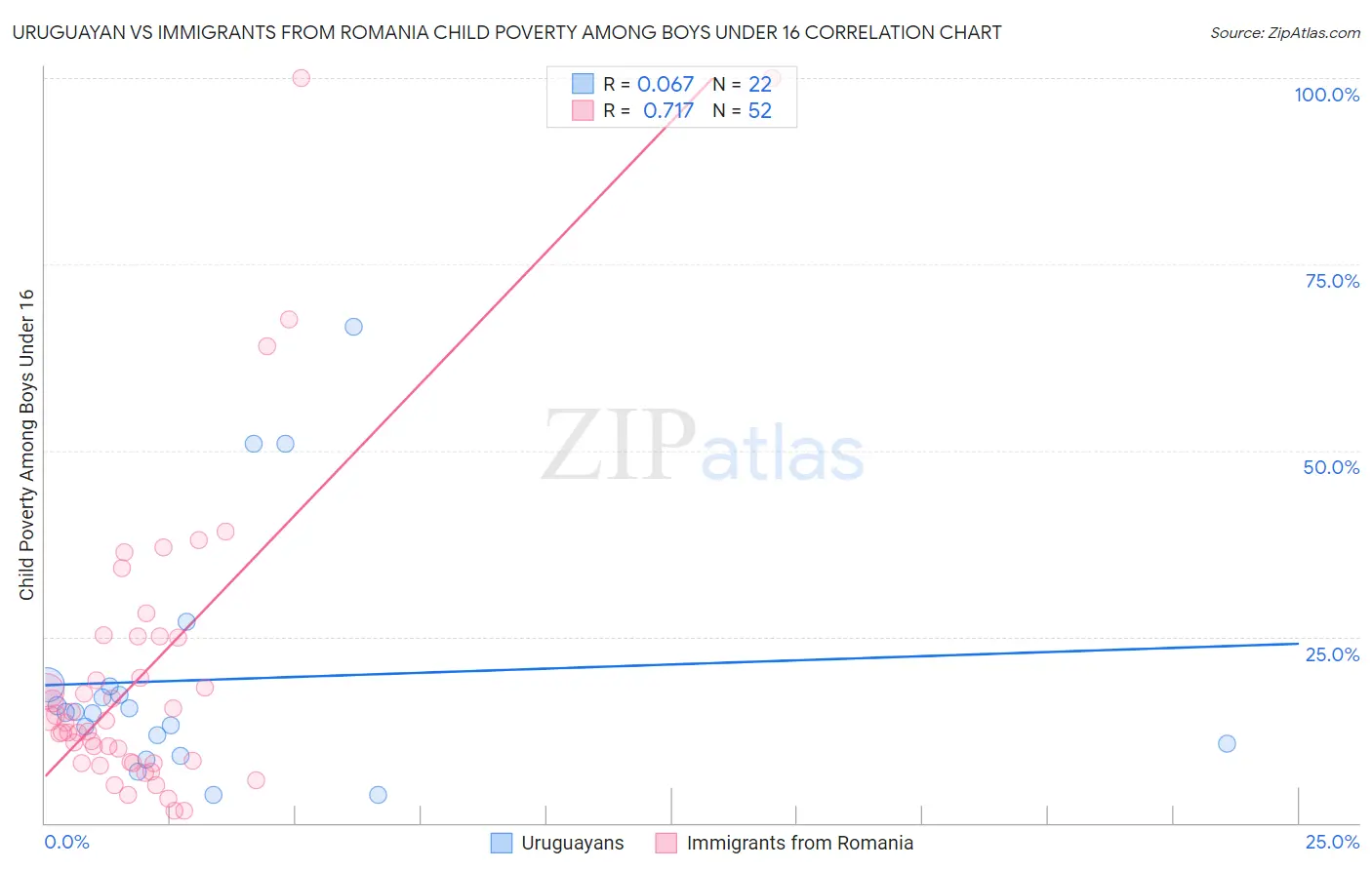 Uruguayan vs Immigrants from Romania Child Poverty Among Boys Under 16