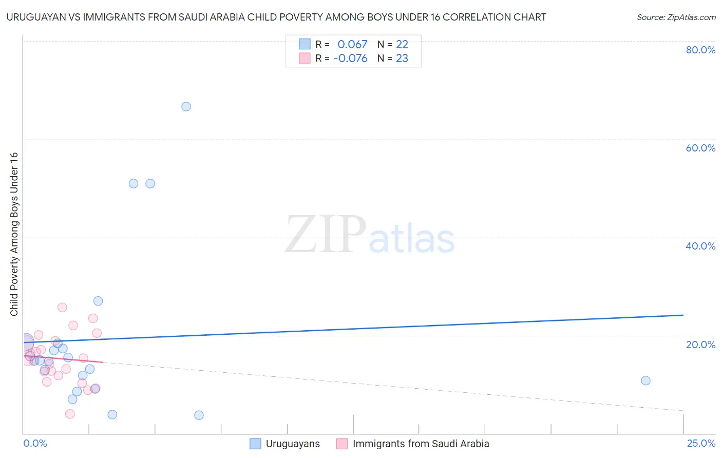 Uruguayan vs Immigrants from Saudi Arabia Child Poverty Among Boys Under 16