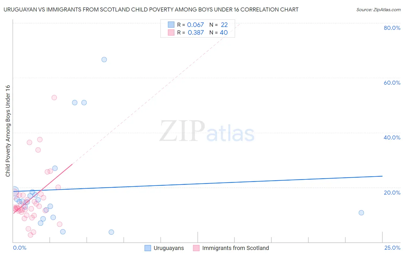 Uruguayan vs Immigrants from Scotland Child Poverty Among Boys Under 16